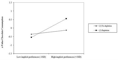 The Effect of Implicit Preferences on Food Consumption: Moderating Role of Ego Depletion and Impulsivity